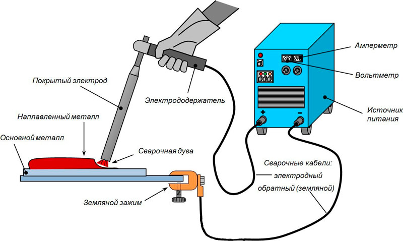 schemat procesu ręcznego spawania łukowego