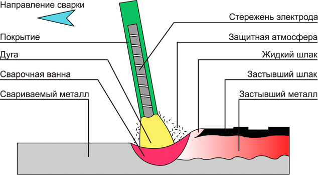 Manu-manong diagram ng proseso ng welding arc