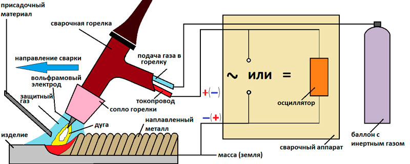 Диаграма на процеса на дъгова заварка от аргон