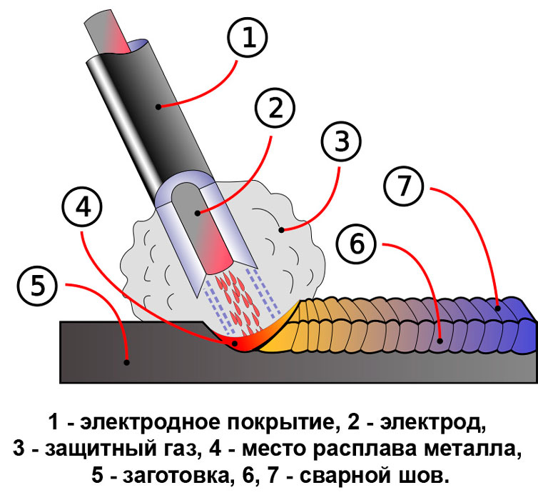 Diagrama do processo de soldagem a arco