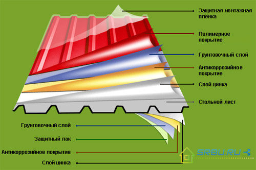 Metāla lokšņu un jumta seguma struktūra