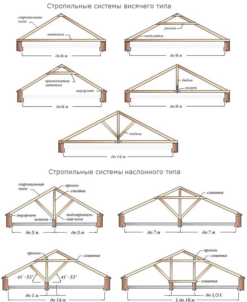 Sistema di tetto a due falde