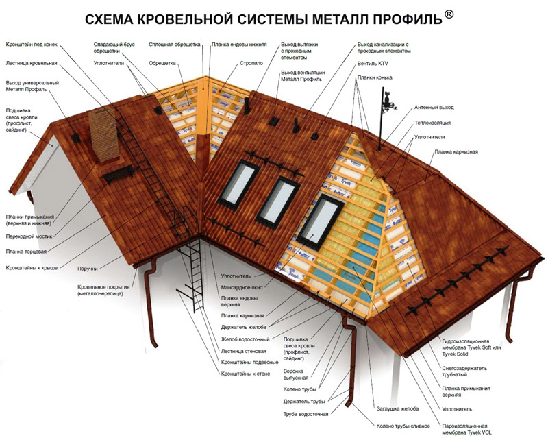Schéma du système de toiture en métal