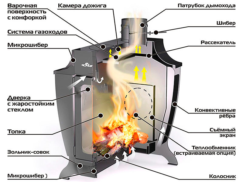 dispositif d'un poêle cheminée de longue combustion