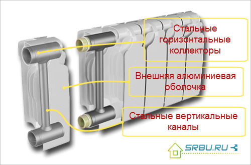 Bimetāla radiatora ierīce