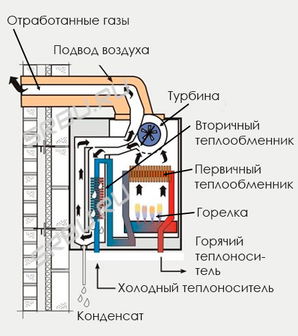 Gas condensing boiler