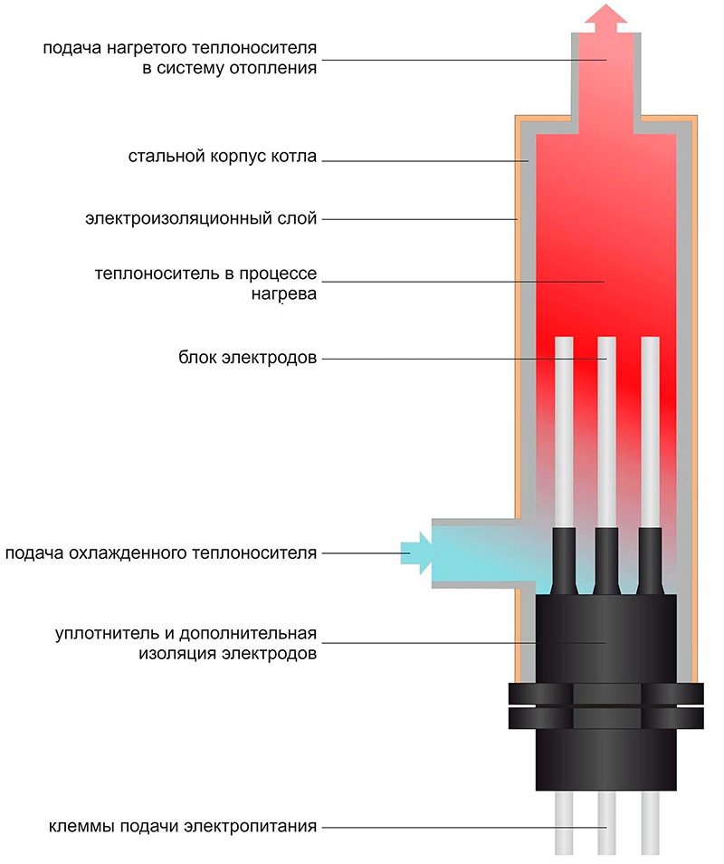 Seksyon ng elektrod boiler