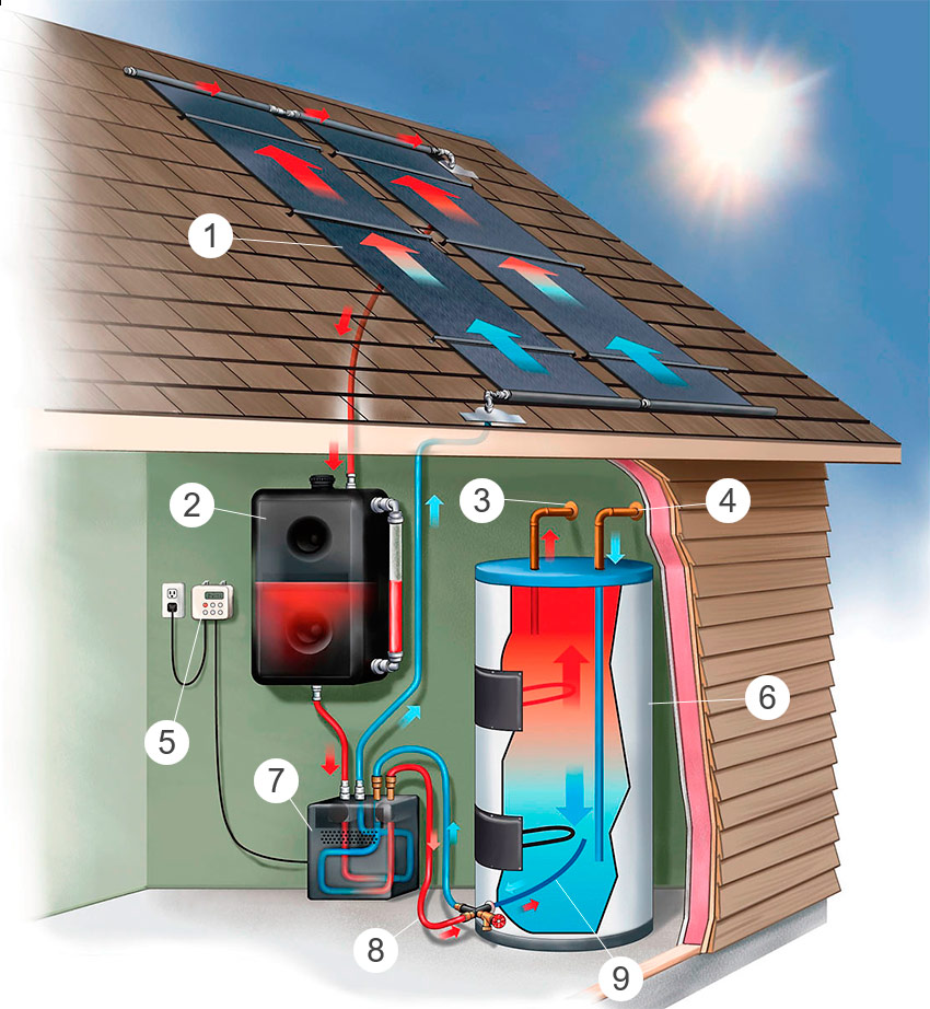 Le principe de fonctionnement du capteur solaire
