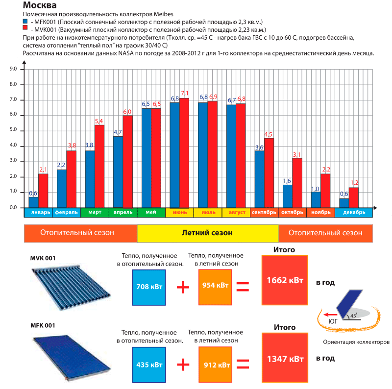 Σύγκριση των ηλιακών συλλεκτών