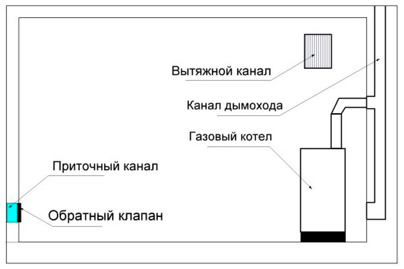 Схема за вентилация на котелното помещение