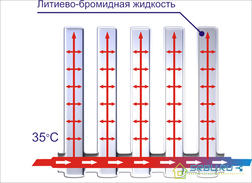 Vákuum radiátor berendezés