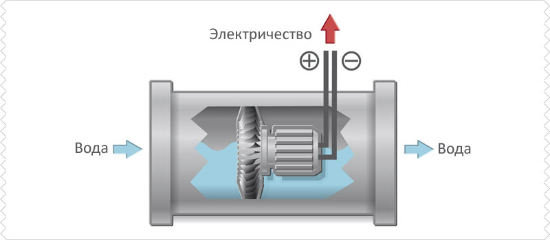 Hydro générateur