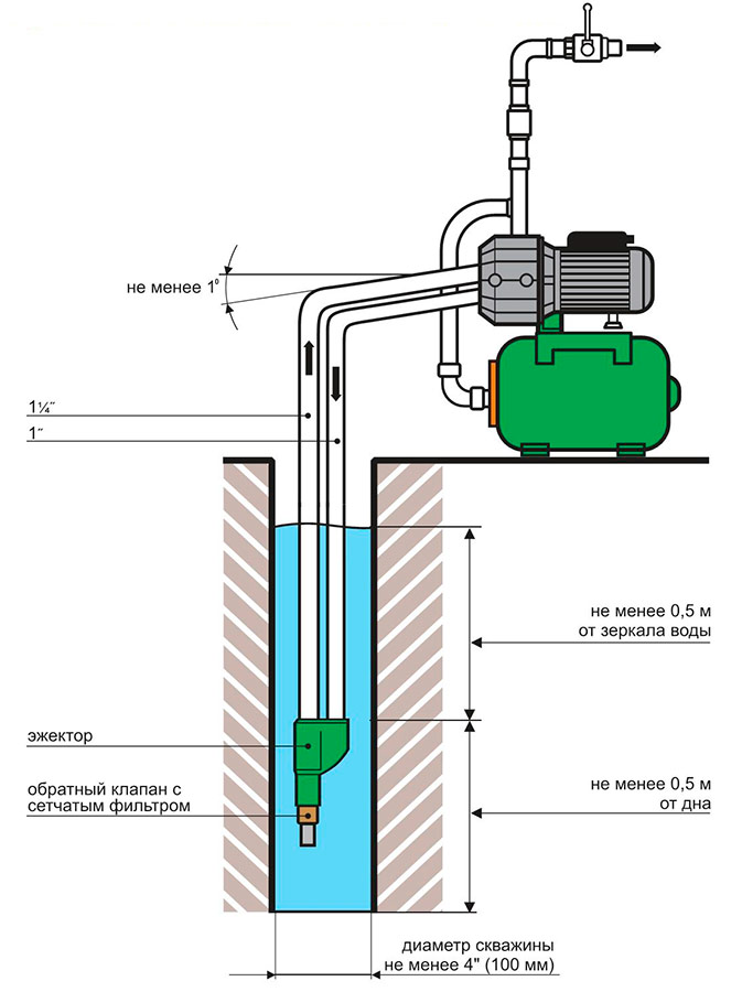 Diagram ng isang pumping station na may isang remote ejector