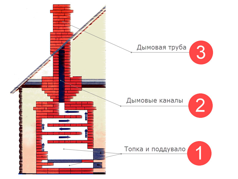 La scelta dei mattoni per vari elementi della fornace