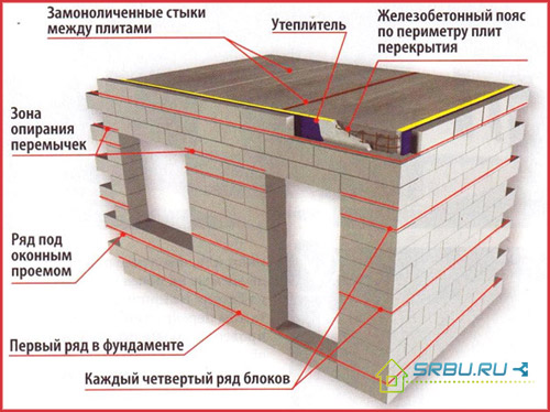 Features of masonry foam blocks