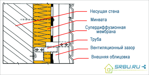 Изолация на вентилираната фасада