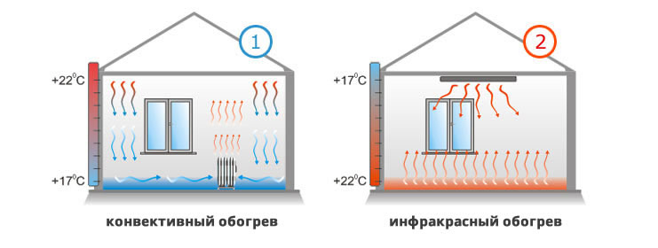 La différence dans le chauffage des radiateurs et convertisseurs infrarouges