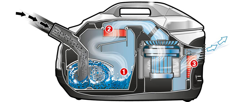 Le dispositif et le principe de fonctionnement de l'aspirateur avec un aquafiltre