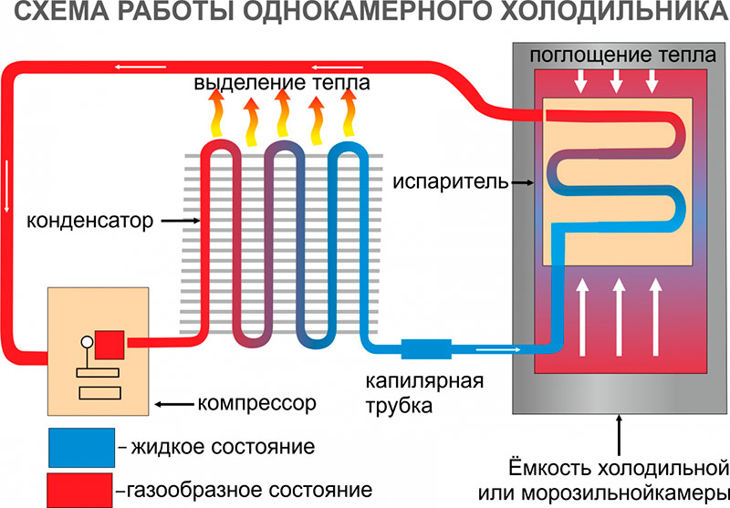 Ledusskapja darbības princips - shēma